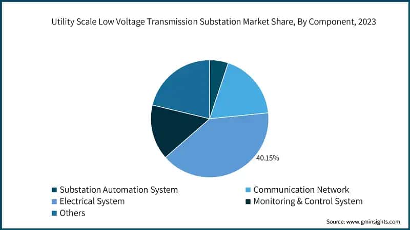 Utility Scale Low Voltage Transmission Substation Market Share, By Component, 2023