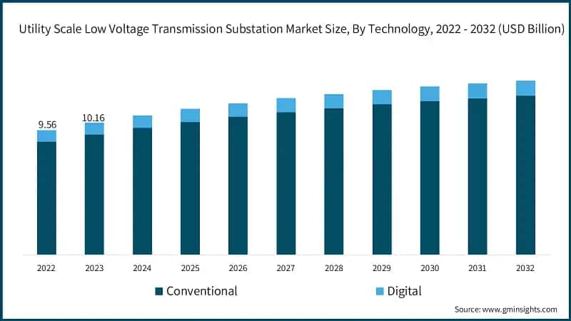 Utility Scale Low Voltage Transmission Substation Market Size, By Technology, 2022 - 2032 (USD Billion)
