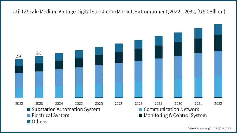 Utility Scale Medium Voltage Digital Substation Market, By Component, 2022 – 2032, (USD Billion)