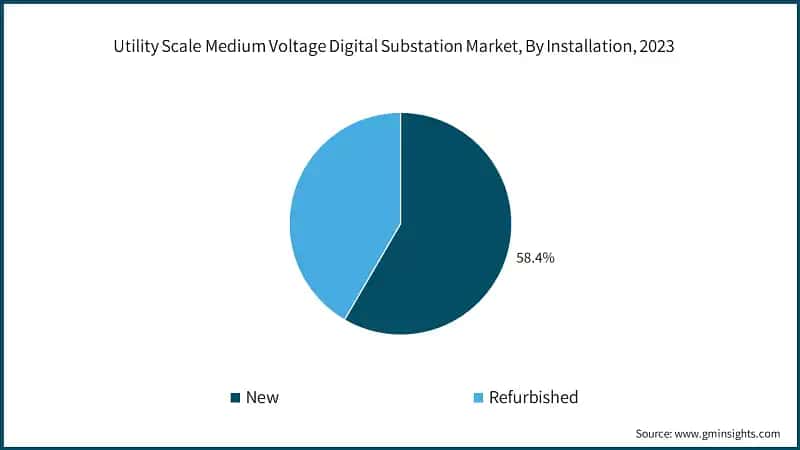 Utility Scale Medium Voltage Digital Substation Market, By Installation, 2023