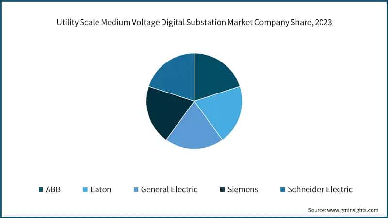 Utility Scale Medium Voltage Digital Substation Market Company Share, 2023