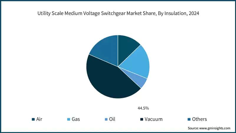 Utility Scale Medium Voltage Switchgear Market Share, By Insulation, 2024