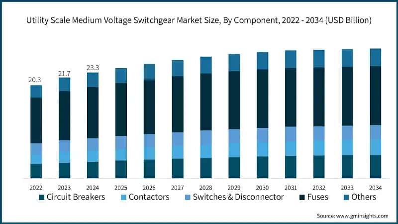 Utility Scale Medium Voltage Switchgear Market Size, By Component, 2022 - 2034 (USD Billion)