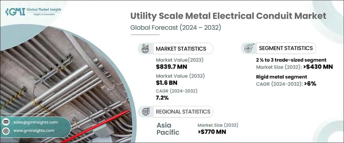 Utility Scale Metal Electrical Conduit Market