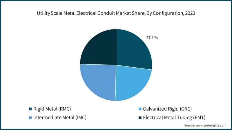 Utility Scale Metal Electrical Conduit Market Share, By Configuration, 2023
