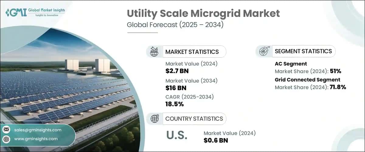 Utility Scale Microgrid Market