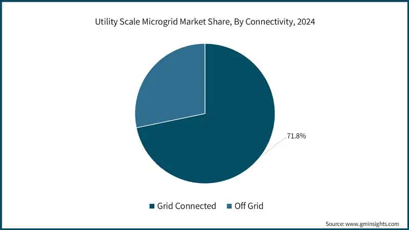 Utility Scale Microgrid Market Share, By Connectivity, 2024