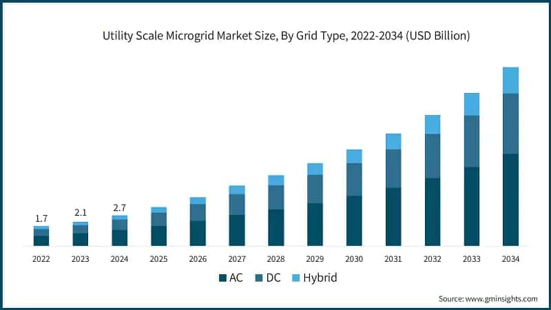 Utility Scale Microgrid Market Size, By Grid Type, 2022-2034 (USD Billion)