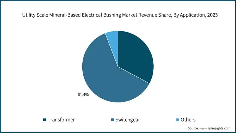 Utility Scale Mineral-Based Electrical Bushing Market Revenue Share, By Application, 2023