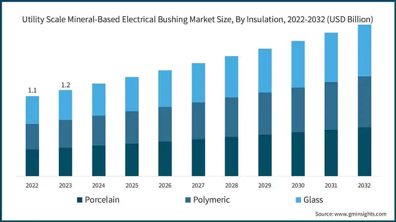Utility Scale Mineral-Based Electrical Bushing Market Size, By Insulation, 2022-2032 (USD Billion)