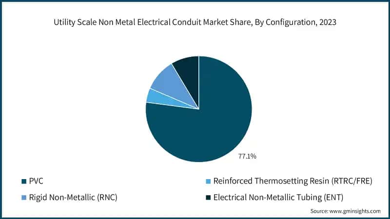 Utility Scale Non Metal Electrical Conduit Market Share, By Configuration, 2023