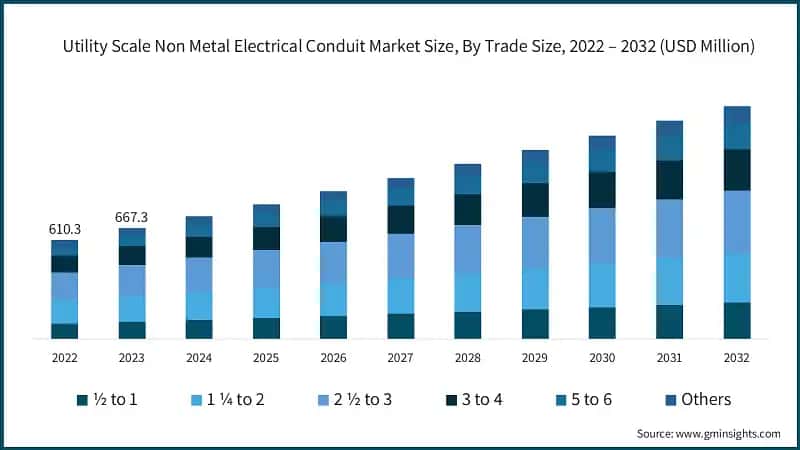 Utility Scale Non Metal Electrical Conduit Market Size, By Trade Size, 2022 – 2032 (USD Million)