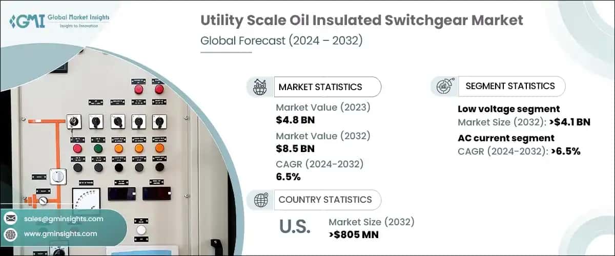 Utility Scale Oil Insulated Switchgear Market