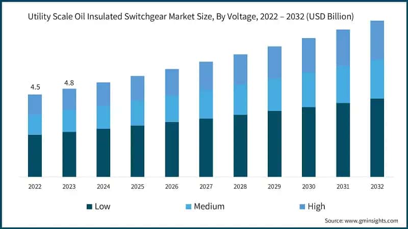 Utility Scale Oil Insulated Switchgear Market Share, By Current, 2023
