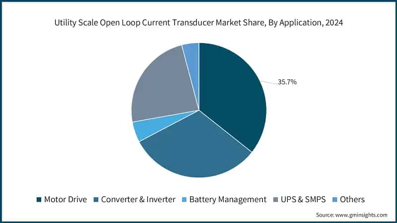 Utility Scale Open Loop Current Transducer Market Share, By Application, 2024
