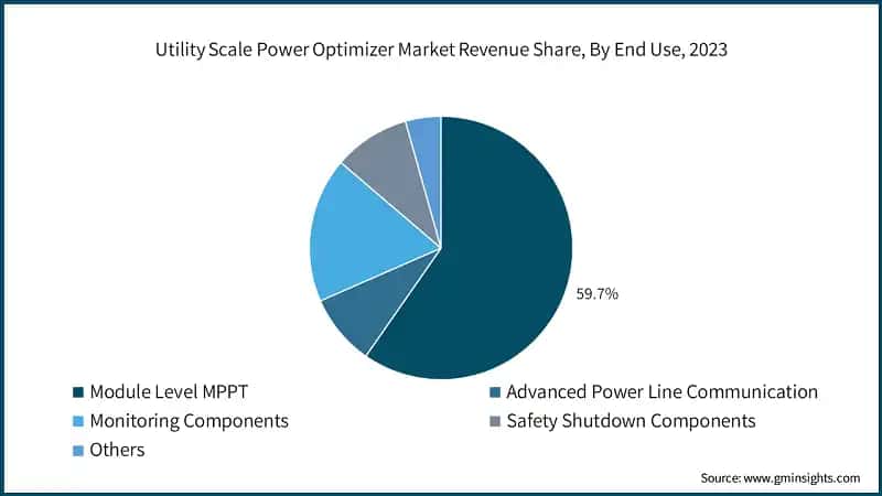Utility Scale Power Optimizer Market Revenue Share, By End Use, 2023