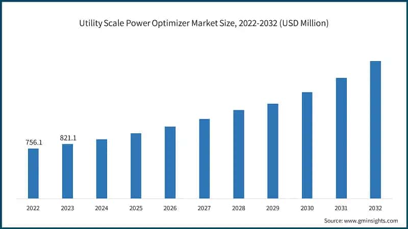 Utility Scale Power Optimizer Market Size, 2022-2032 (USD Million)