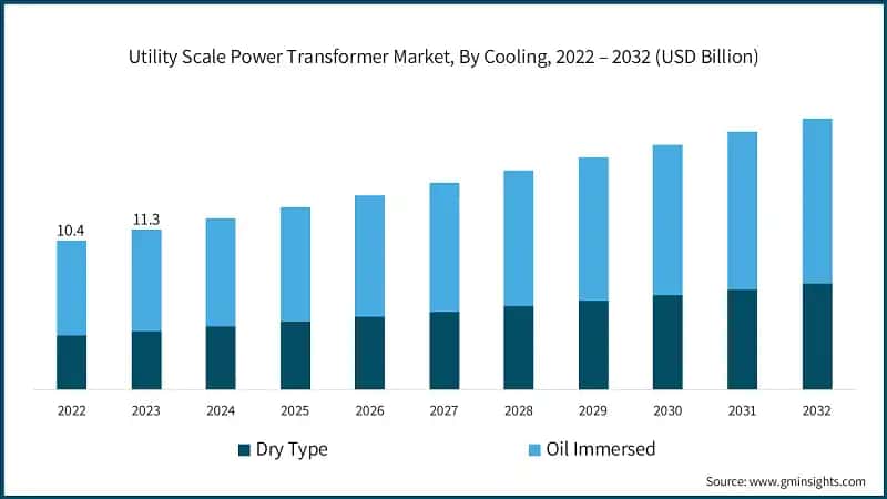 Utility Scale Power Transformer Market, By Cooling, 2022 – 2032 (USD Billion)