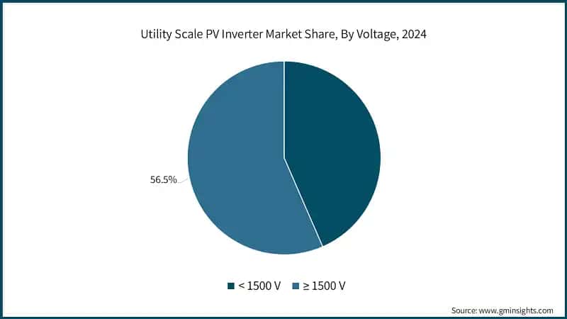 Utility Scale PV Inverter Market Share, By Voltage, 2024 
