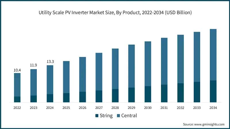 Utility Scale PV Inverter Market Size, By Product, 2022-2034 (USD Billion)