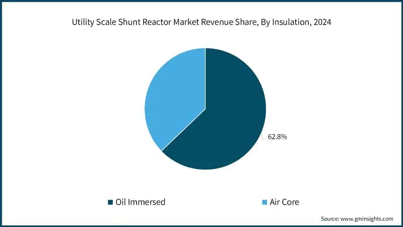 Utility Scale Shunt Reactor Market Revenue Share, By Insulation, 2024