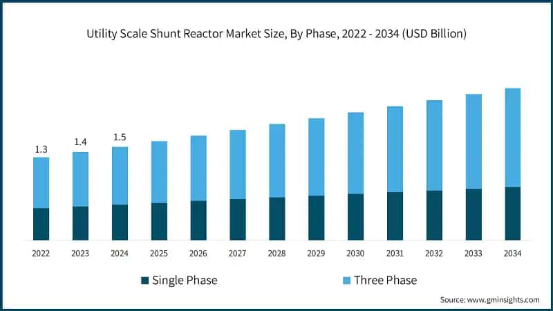Utility Scale Shunt Reactor Market Size, By Phase, 2022 - 2034 (USD Billion)