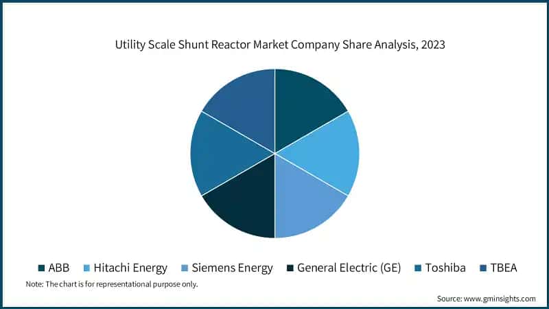 Utility Scale Shunt Reactor Market Company Share Analysis, 2023