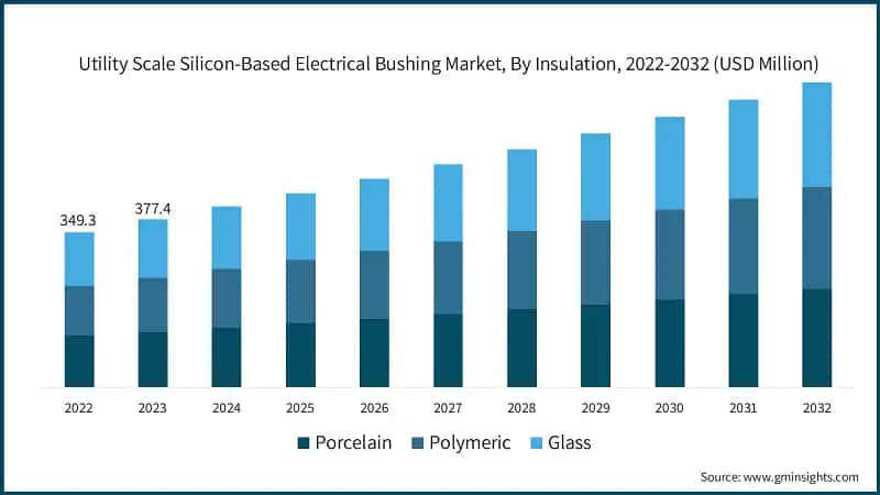 Utility Scale Silicon-Based Electrical Bushing Market, By Insulation, 2022-2032 (USD Million)