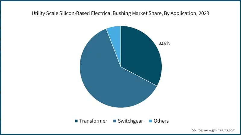 Utility Scale Silicon-Based Electrical Bushing Market Share, By Application, 2023