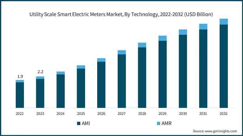 Utility Scale Smart Electric Meters Market, By Technology, 2022-2032 (USD Billion)