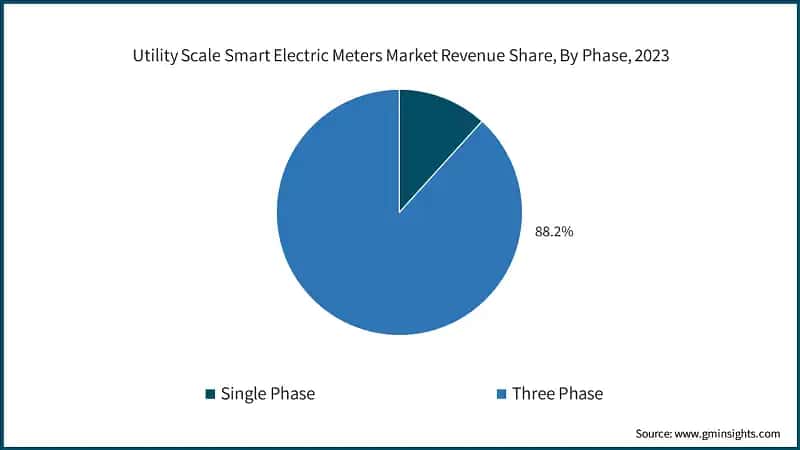 Utility Scale Smart Electric Meters Market Revenue Share, By Phase, 2023