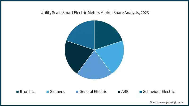 Utility Scale Smart Electric Meters Market Share Analysis, 2023