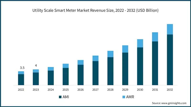 Utility Scale Smart Meter Market Revenue Size, 2022 - 2032 (USD Billion)