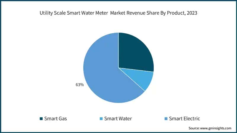 Utility Scale Smart Water Meter Market Revenue Share, By Product 2023