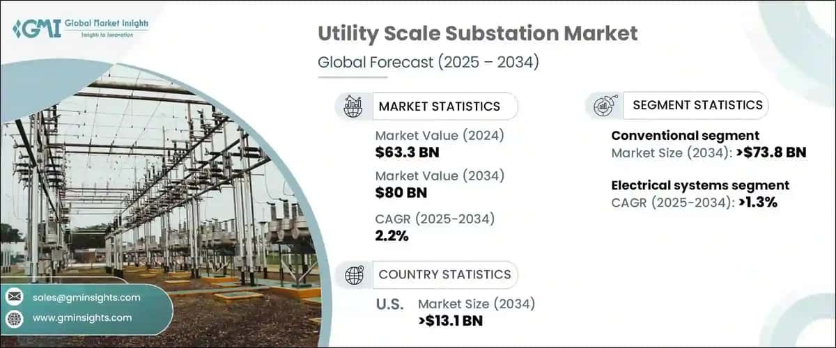 Utility Scale Substation Market