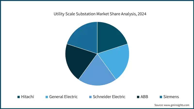 Utility Scale Substation Market Share Analysis, 2024