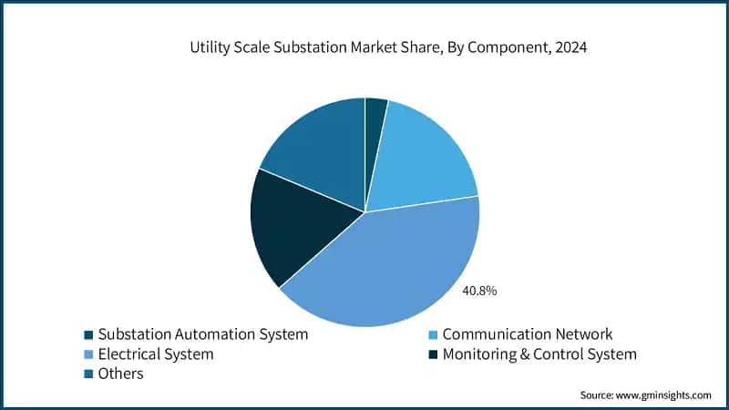 Utility Scale Substation Market Share, By Component, 2024