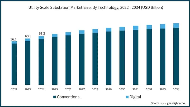 Utility Scale Substation Market Size, By Technology, 2022 - 2034 (USD Billion)