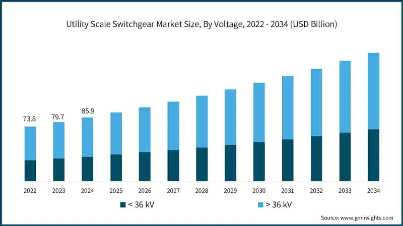 Utility Scale Switchgear Market Size, By Voltage, 2022 - 2034 (USD Billion)