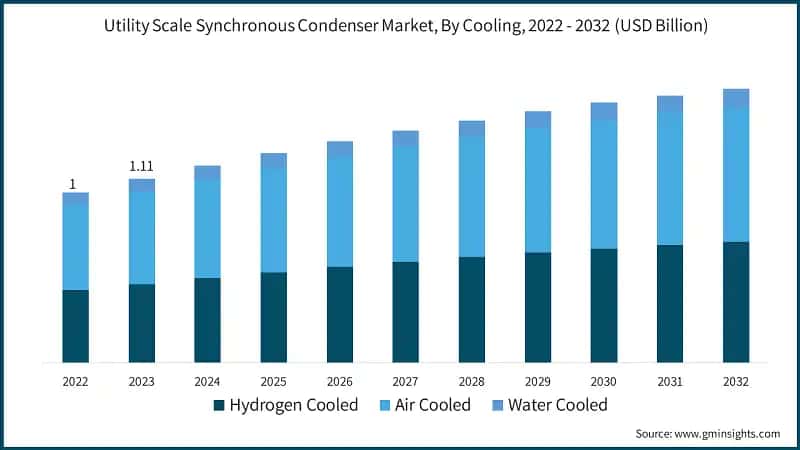 Utility Scale Synchronous Condenser Market, By Cooling, 2022 - 2032 (USD Billion)