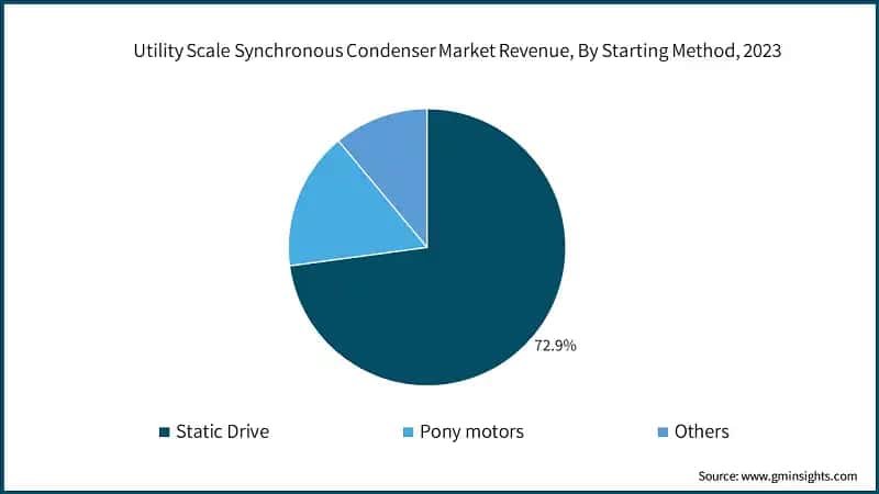 Utility Scale Synchronous Condenser Market Revenue, By Starting Method, 2023