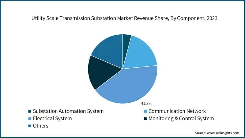 Utility Scale Transmission Substation Market Revenue Share, By Component, 2023