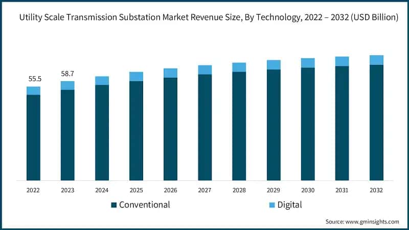 Utility Scale Transmission Substation Market Revenue Size, By Technology, 2022 – 2032 (USD Billion)