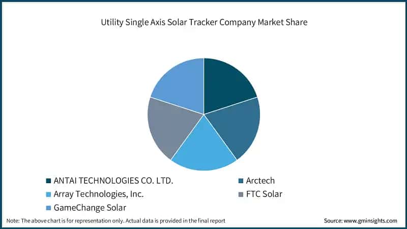 Utility Single Axis Solar Tracker Company Market Share