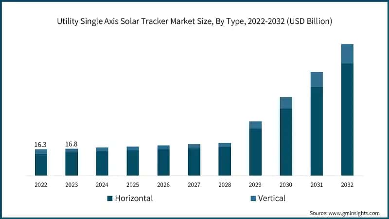 Utility Single Axis Solar Tracker Market Size, By Type, 2022-2032 (USD Billion)