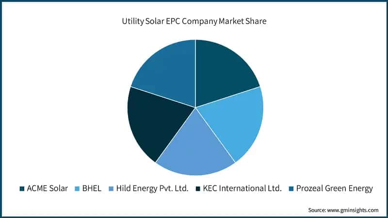 Utility Solar EPC Company Market Share
