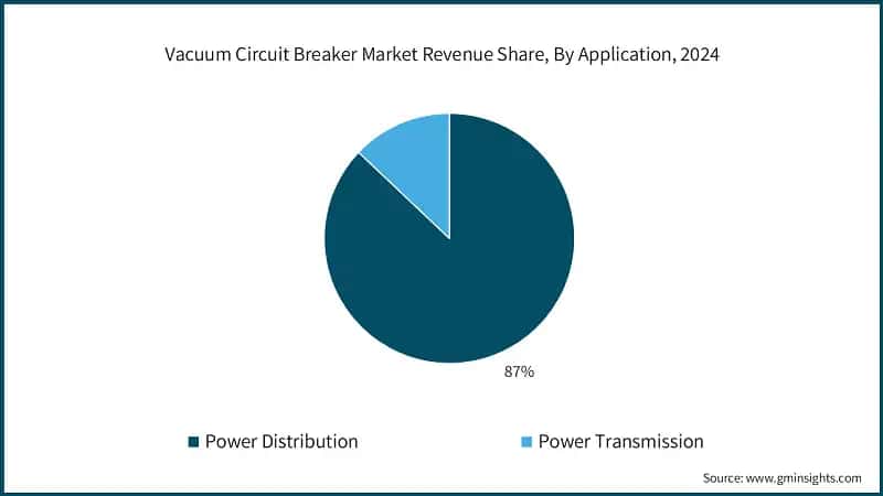 Vacuum Circuit Breaker Market Revenue Share, By Application, 2024