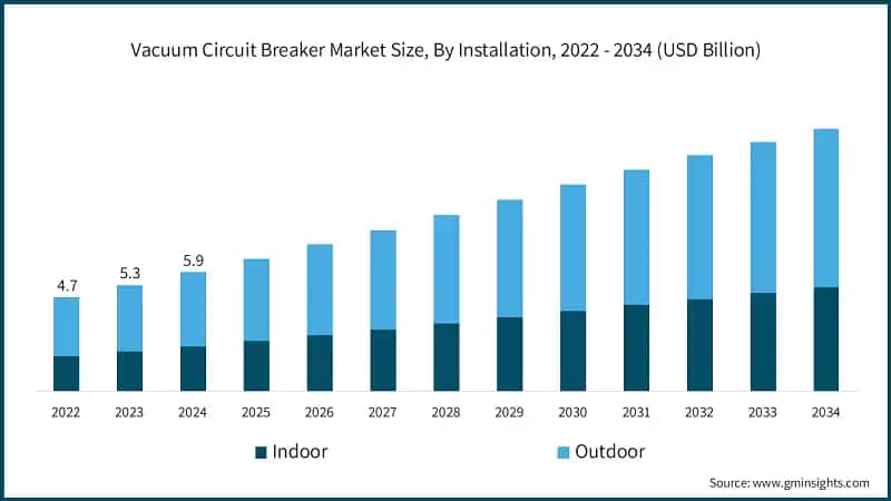 Vacuum Circuit Breaker Market Size, By Installation, 2022 - 2034 (USD Billion)