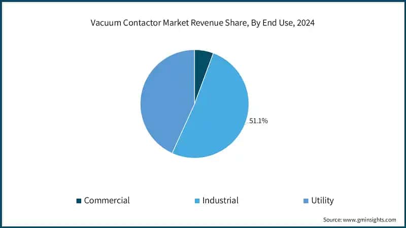 Vacuum Contactor Market Revenue Share, By End Use, 2024