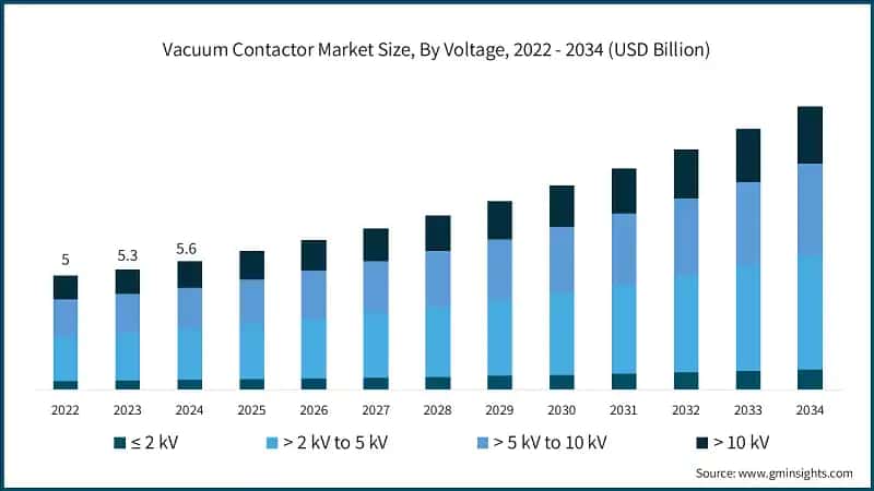Vacuum Contactor Market Size, By Voltage, 2022 - 2034 (USD Billion)